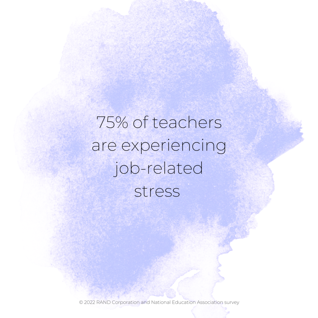 Stat from RAND Corporation and the NEA: 75% of teachers are experiencing job-related stress