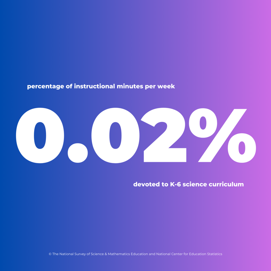 0.02% is the percentage of instructional minutes per week devoted to K-6 science curriculum