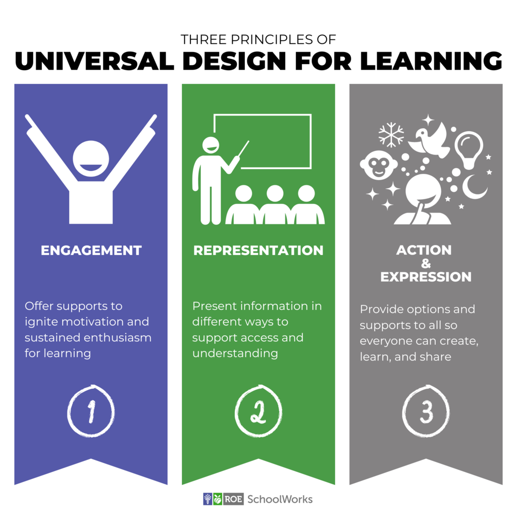 An explanation of each of the three principles of Universal Design for Learning